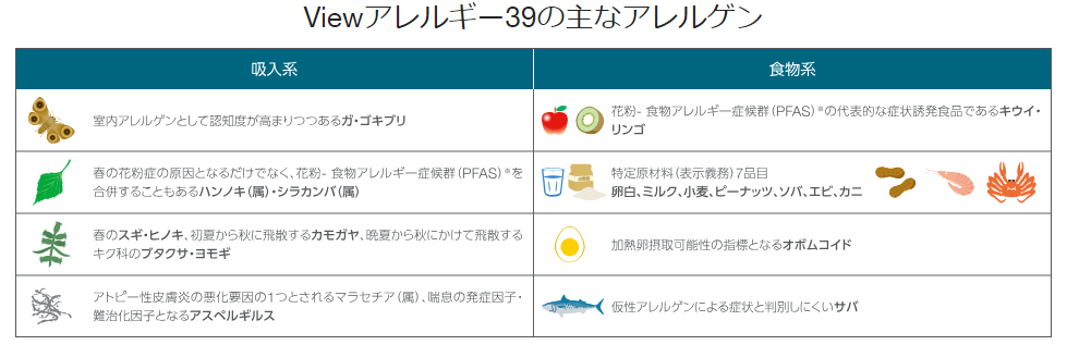 Viewアレルギー39の主なアレルゲン